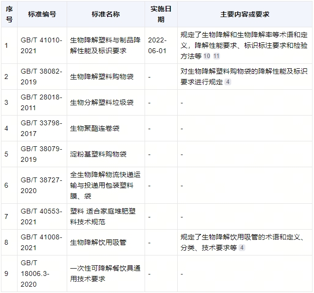 降解袋有什么標準？(圖1)